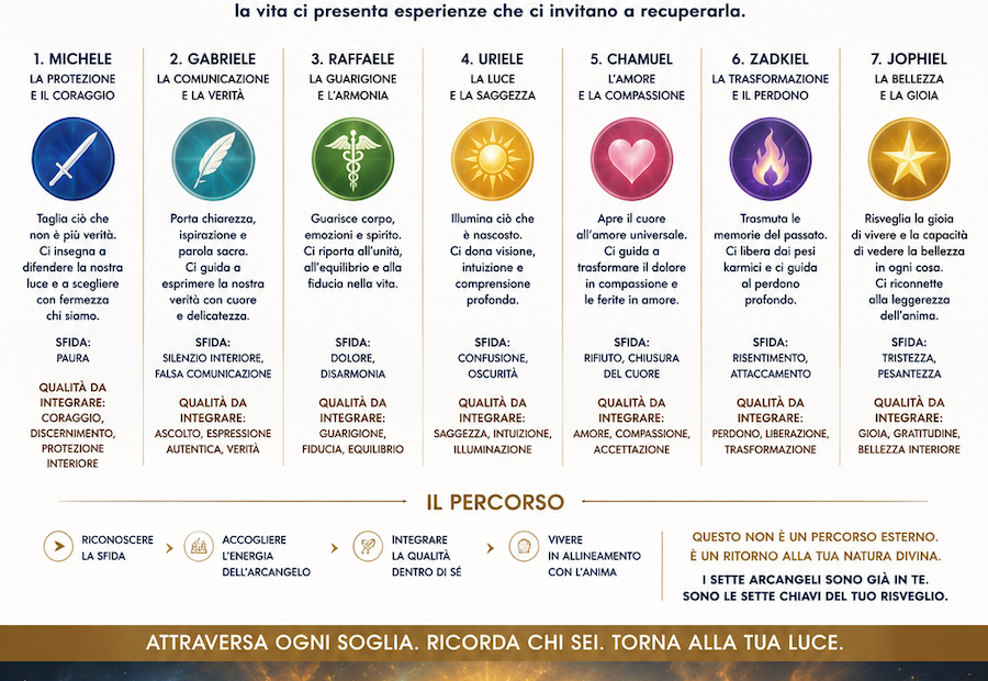I SETTE ARCANGELI
